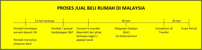 Proses jual beli rumah di malaysia